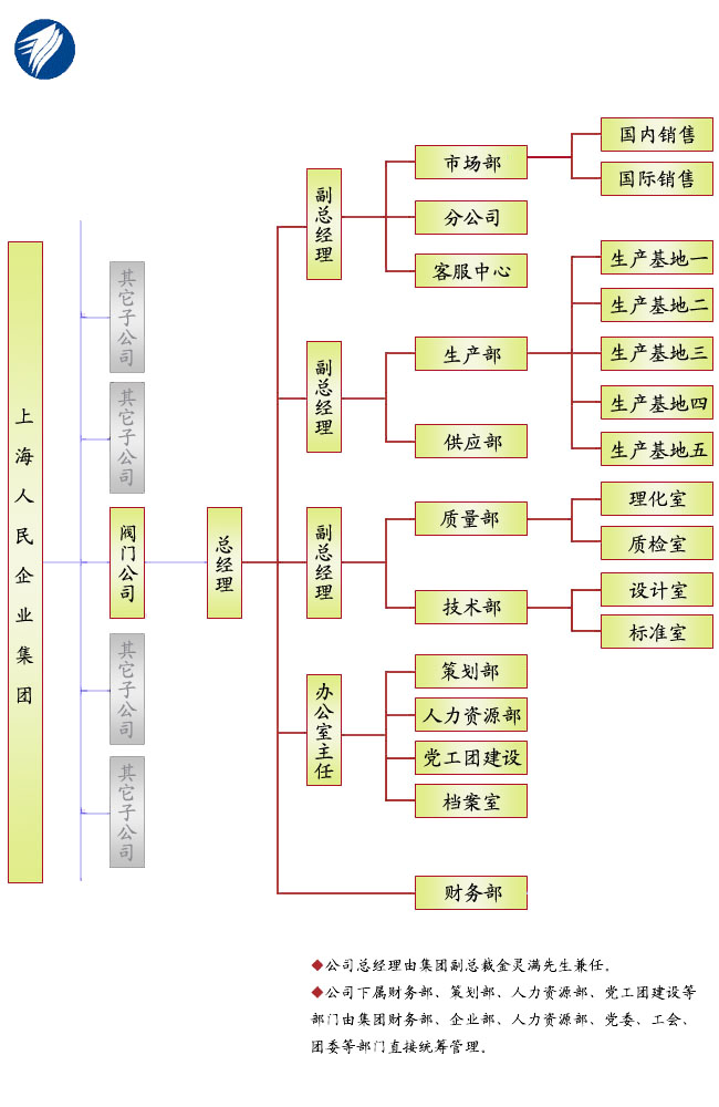 人民企業(yè)集團-組織結(jié)構(gòu)圖